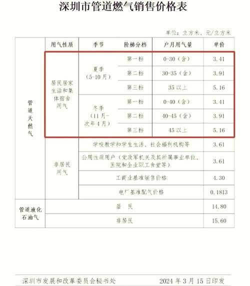 燃气费突增的自查方法(燃气收费自查自纠报告)